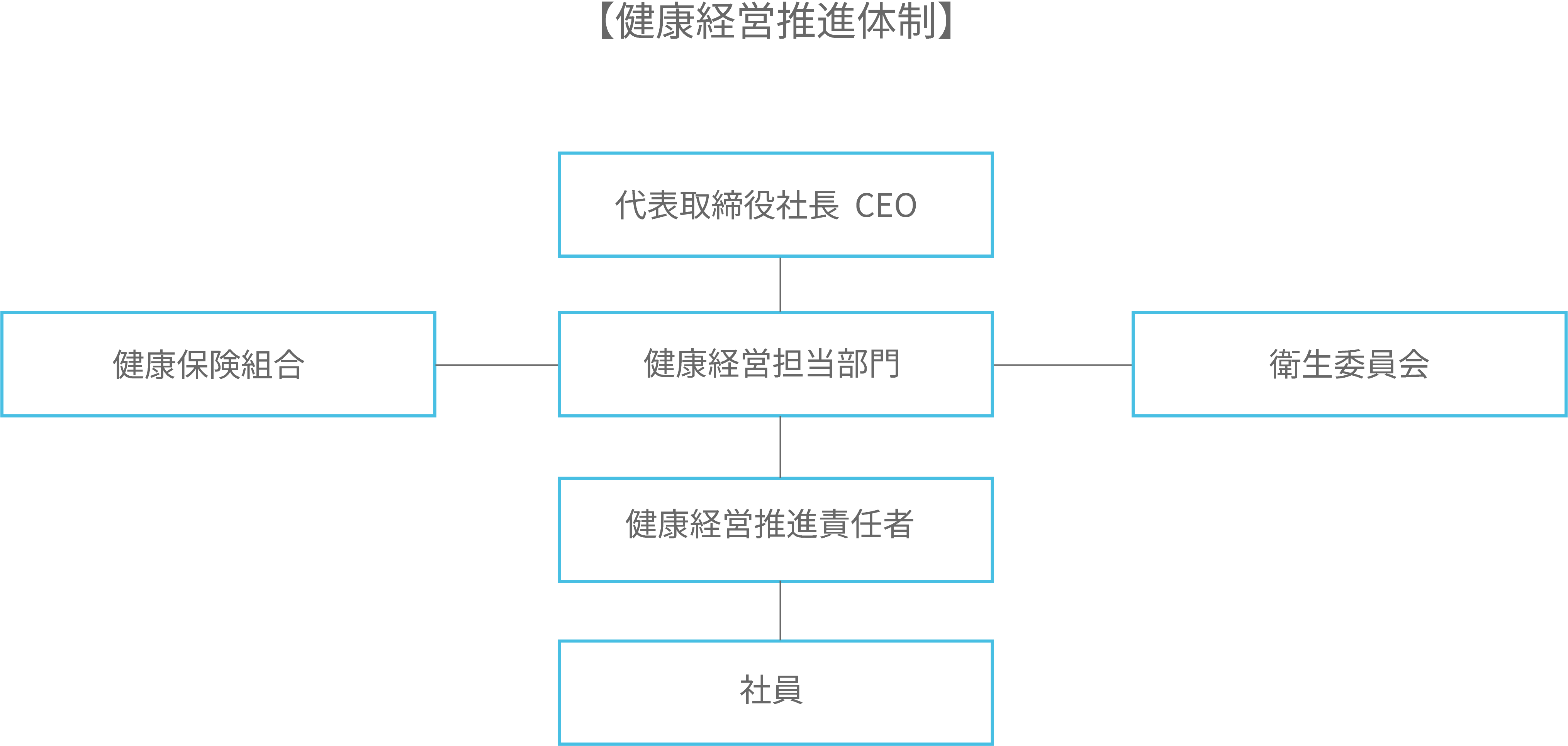 健康経営推進体制